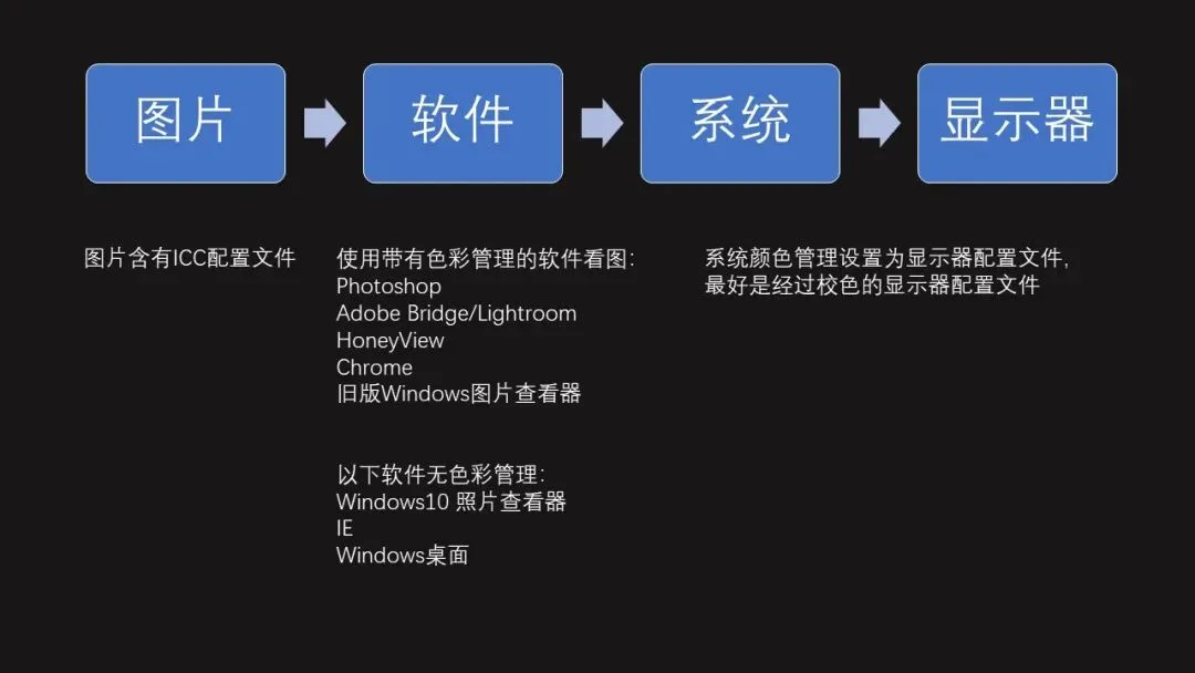 拒绝偏色！摄影后期色彩管理流程与要点解析！ · 图17