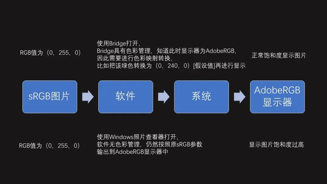 拒绝偏色！摄影后期色彩管理流程与要点解析！ · 图19