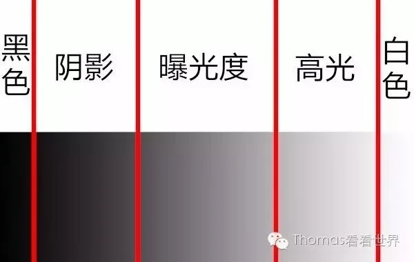 直方图的后期应用 - 如何用它调出8种影调风格的大片 · 图2