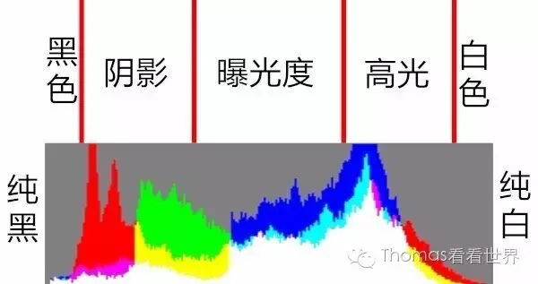 直方图的后期应用 - 如何用它调出8种影调风格的大片 · 图3