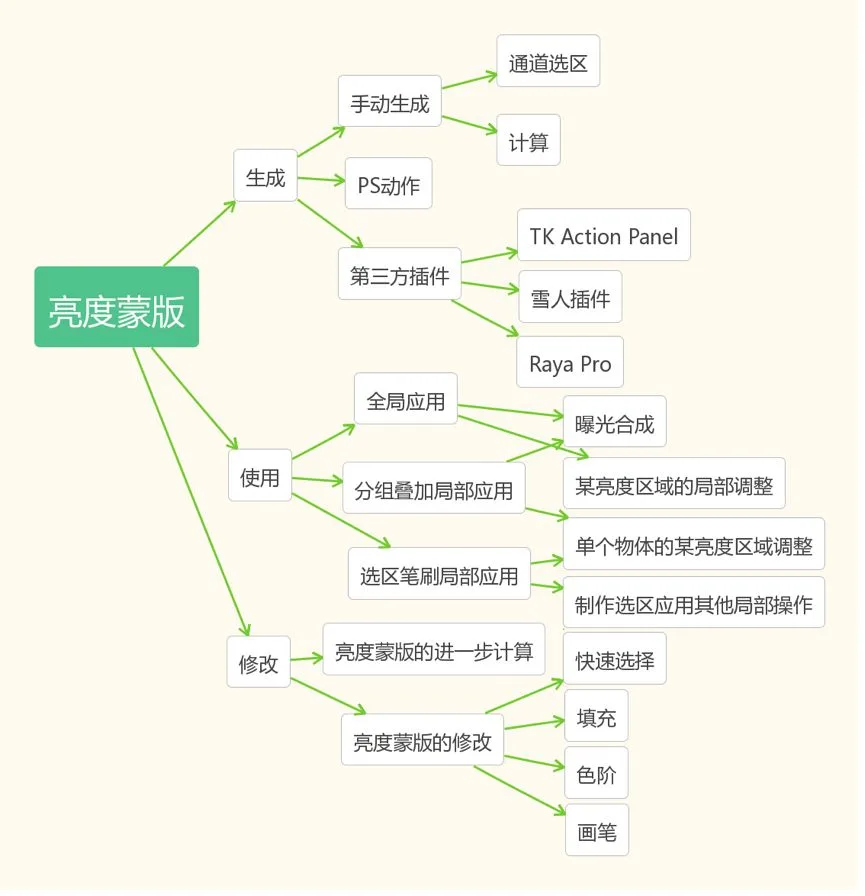 亮度蒙版 - 现代风光摄影最重要的工具之一，免费系列教程来啦！ · 图4