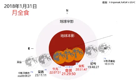今晚开始！超详细的月食观测与拍摄指南 · 图5