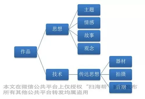 摄影只是按快门那么简单吗？浅谈摄影的进阶之道 · 图3