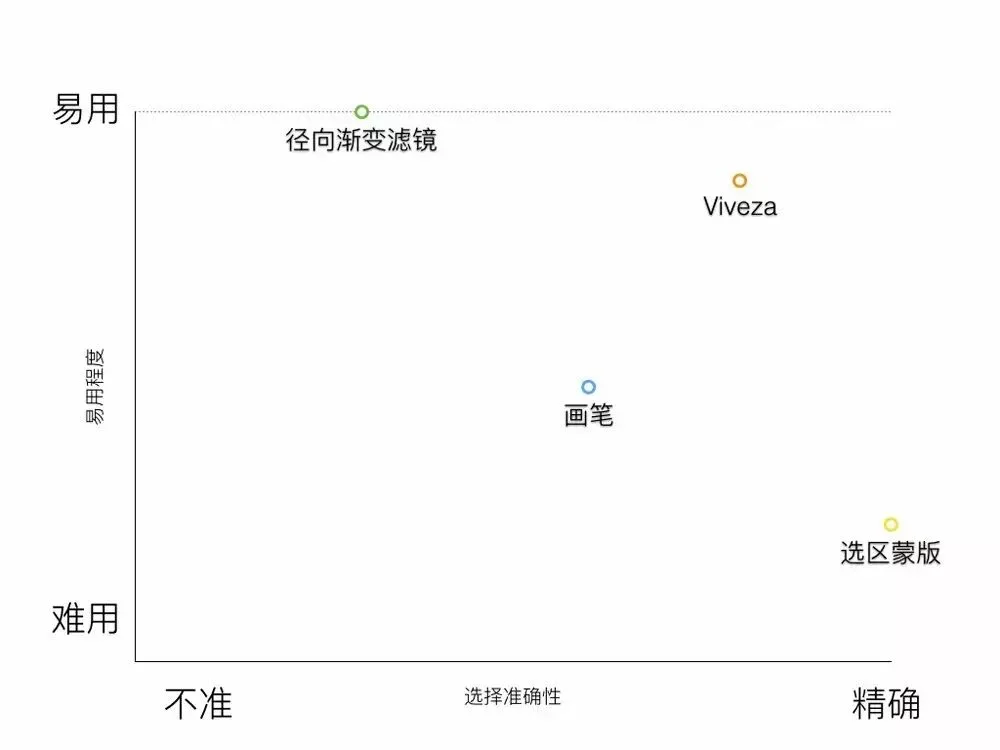 比PS还好用的局部调整神器 - Nik Viveza教程 · 图3