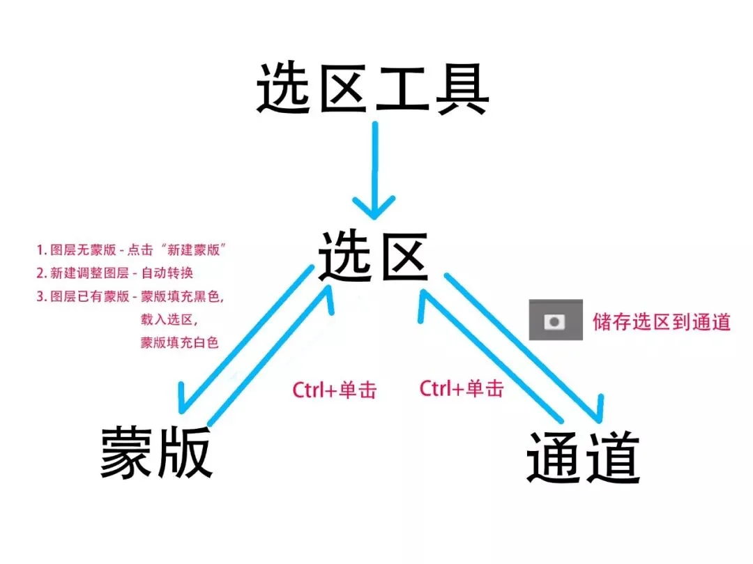 Selections, Channels, and Masks in PS: Their Relationship and Uses, Explained · Fig. 2
