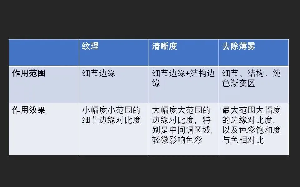 PS纹理、清晰度、去除薄雾三大滑块有何区别？用法分析来了！ · 图14